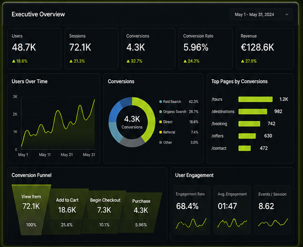 Trendtours analytics dashboard